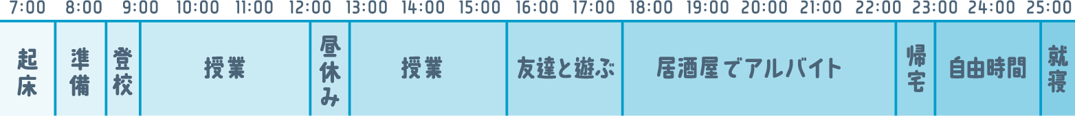 学生の一日タイムライン