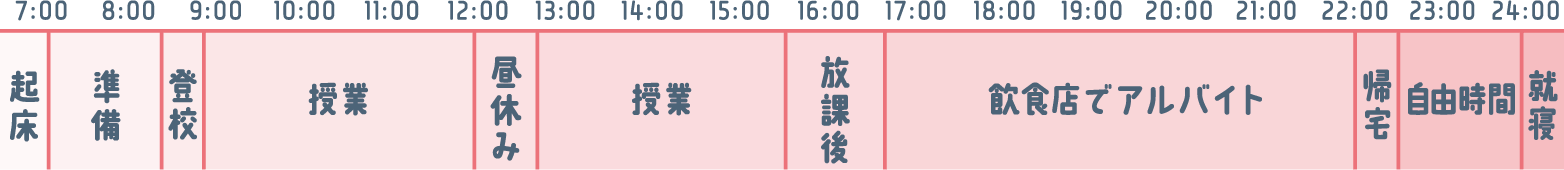 学生の一日タイムライン