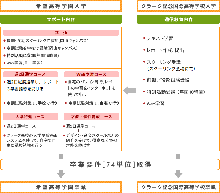 高校卒業資格取得サポートシステム