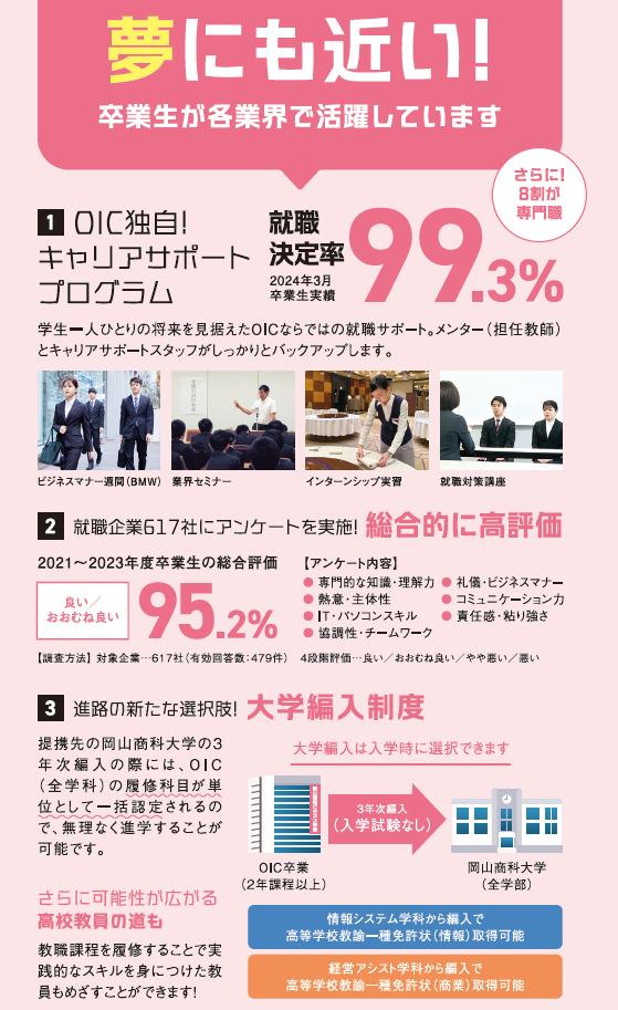 OIC岡山情報ビジネス学院は夢にも近い!
卒業生が各業界で活躍しています。
①2024年3月卒業生の就職率(就職決定率)は99.3%!
学生一人ひとりの将来を見据えたOIC独自の就職サポートで、しっかりとバックアップします。
②就職企業にアンケートを毎年実施!
617社のアンケートの結果、総合評価において「良い/概ね良い」が95.2%!
総合的に高い評価をいただきました。
③進路の新たな選択肢「大学編入制度」
提携先の岡山商科大学の3年次編優の際には試験無しで手続きできるだけでなく、OICで履修した科目が単位として一括認定されるので無理なく進学できます。
また、進学決定後に教職課程を履修することで、高等教諭第一種免許状(情報/商業)も取得可能です。