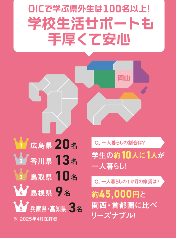 OICで学ぶ県外生は100名以上!
1位 広島県
2位 香川県、
3位 鳥取県、
4位 島根県、
5位 兵庫県、高知県
在校生の約10人に1人が一人暮らしをしていますが、物価が低く、関西・首都圏に比べて家賃もそこまでかからない傾向にあります。
1クラスに1人、常勤教師が担任として常駐するメンター制を採用しているため、学校生活サポートも手厚くて安心です。